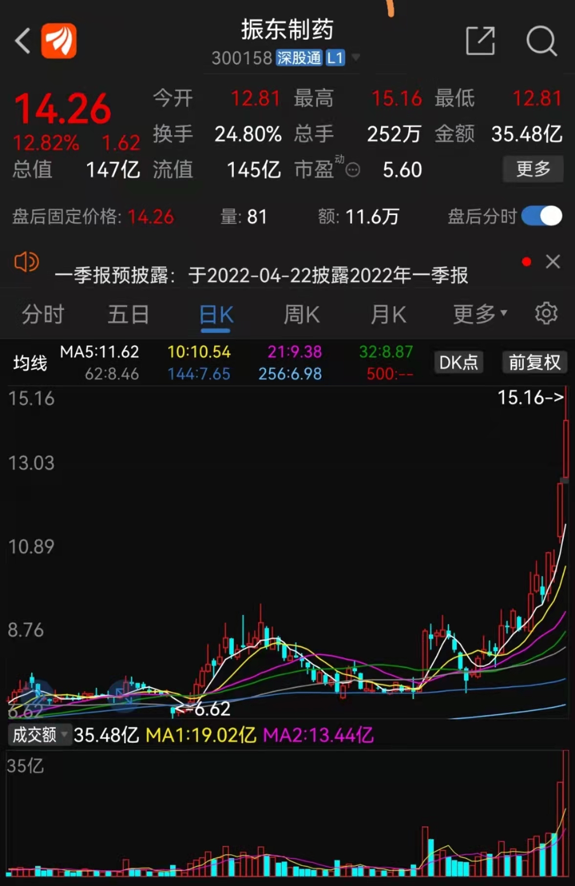 中科磁业换手率35.33%，5机构现身龙虎榜