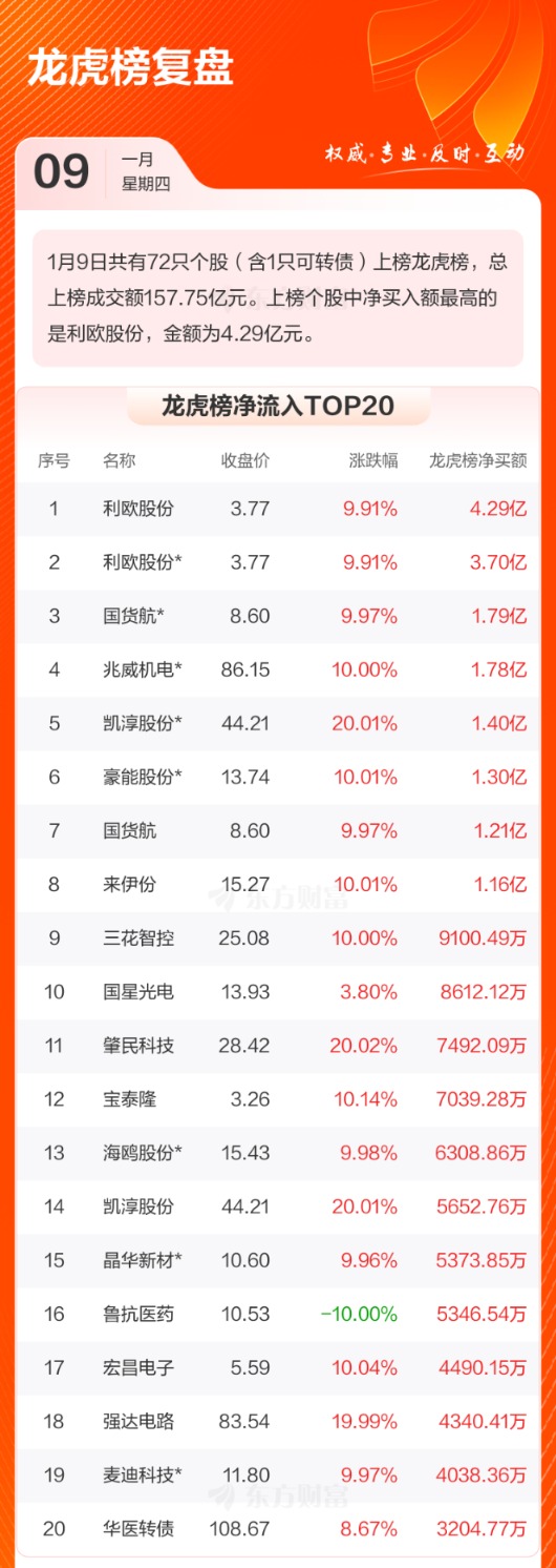 方正科技涨停，沪股通龙虎榜上净买入1.18亿元