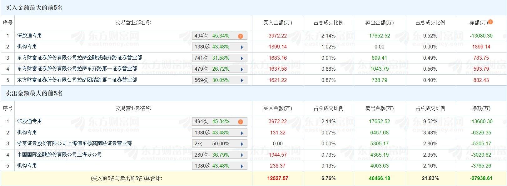 吉视传媒跌6.82%，沪股通龙虎榜上买入7543.97万元，卖出1.22亿元