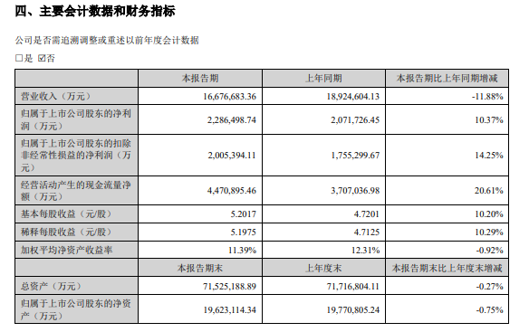阳光保险：上半年归母净利润33.9亿元 同比增长7.8%