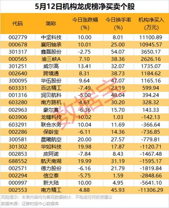 电子板块净流入超360亿元居首 龙虎榜机构抢筹多股