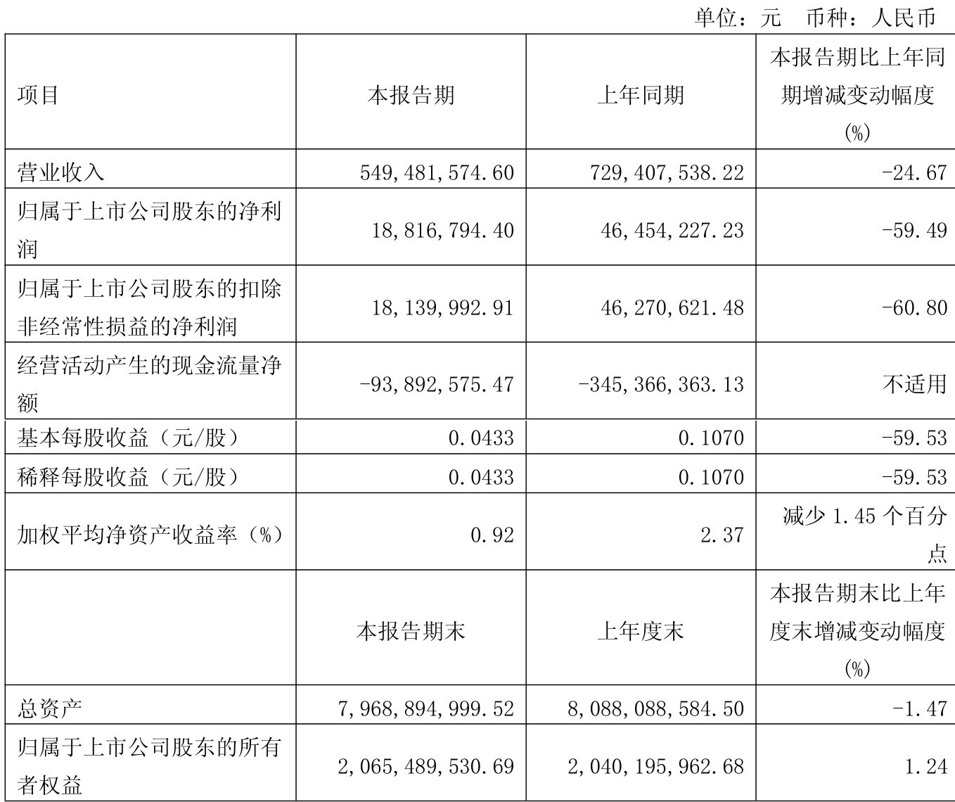 硕贝德：上半年净利润3353.08万元 同比增长981.11%