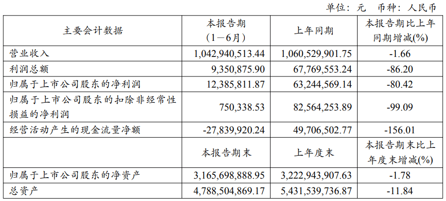 华林证券:上半年净利润3.36亿元 同比增长172.72%