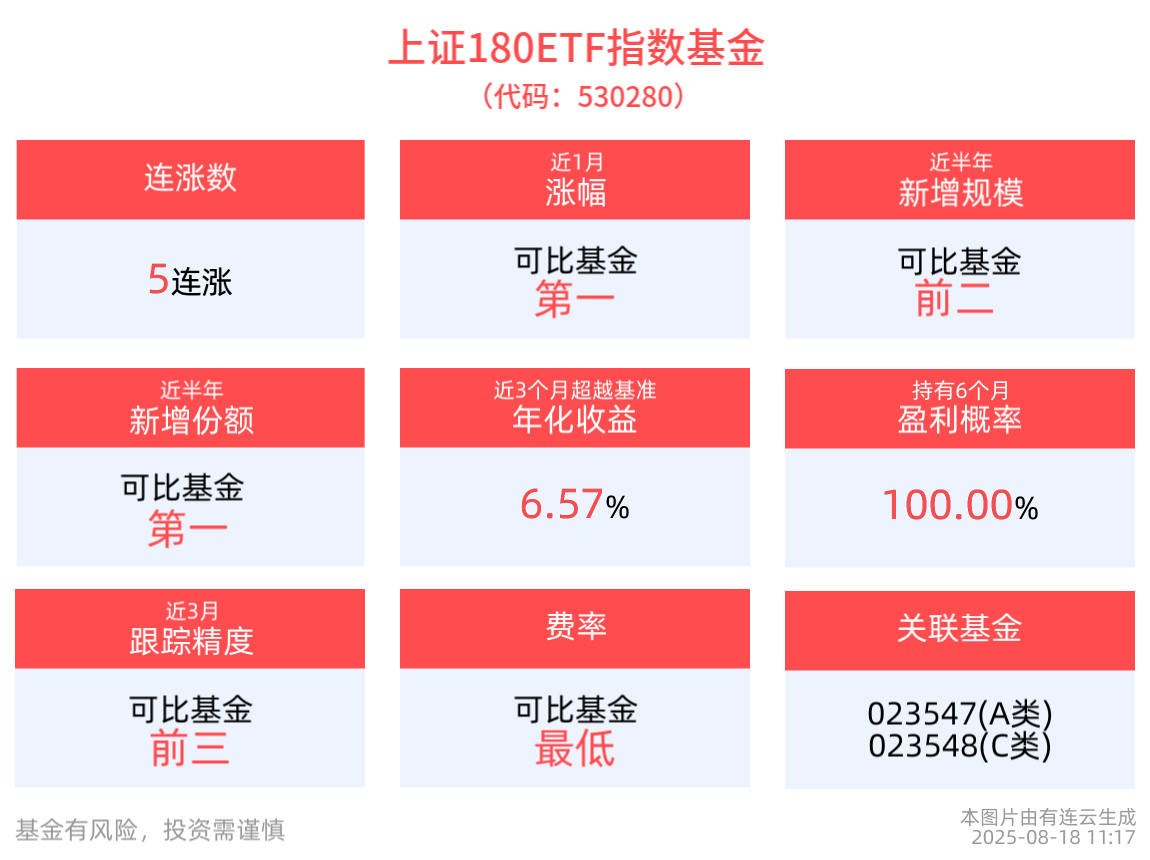 兴业上证180ETF（530680）上市半日成交额突破一亿元