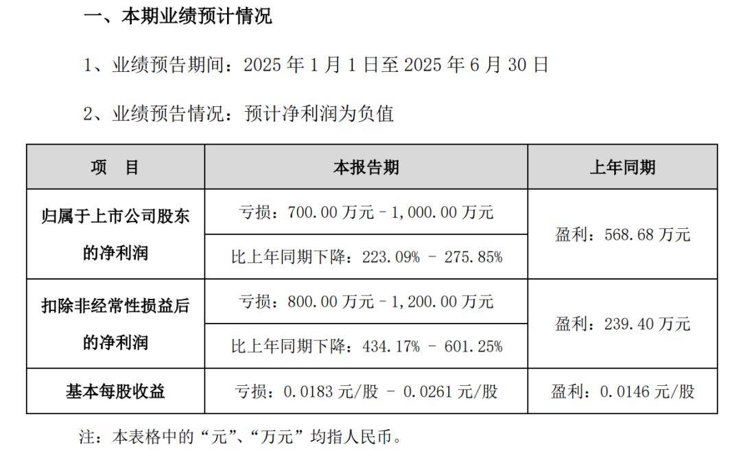 通用电梯：上半年净利润亏损1789.23万元 同比转亏
