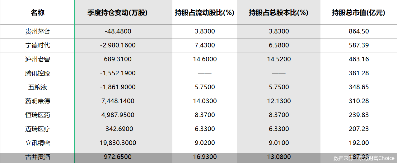 3倍股、6倍股......这些公募重仓股，新高！