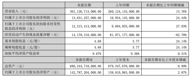 龙版传媒：上半年净利润1.2亿元，同比增长13.28%