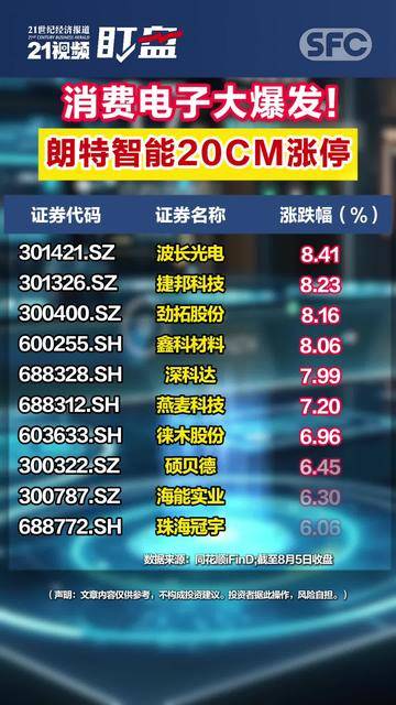 涨停潮！消费电子，午后爆发！