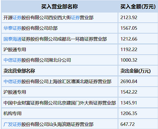 众望布艺8月26日龙虎榜数据