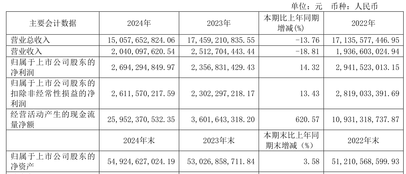 寒锐钴业：上半年净利润1.27亿元 同比增长102.94%