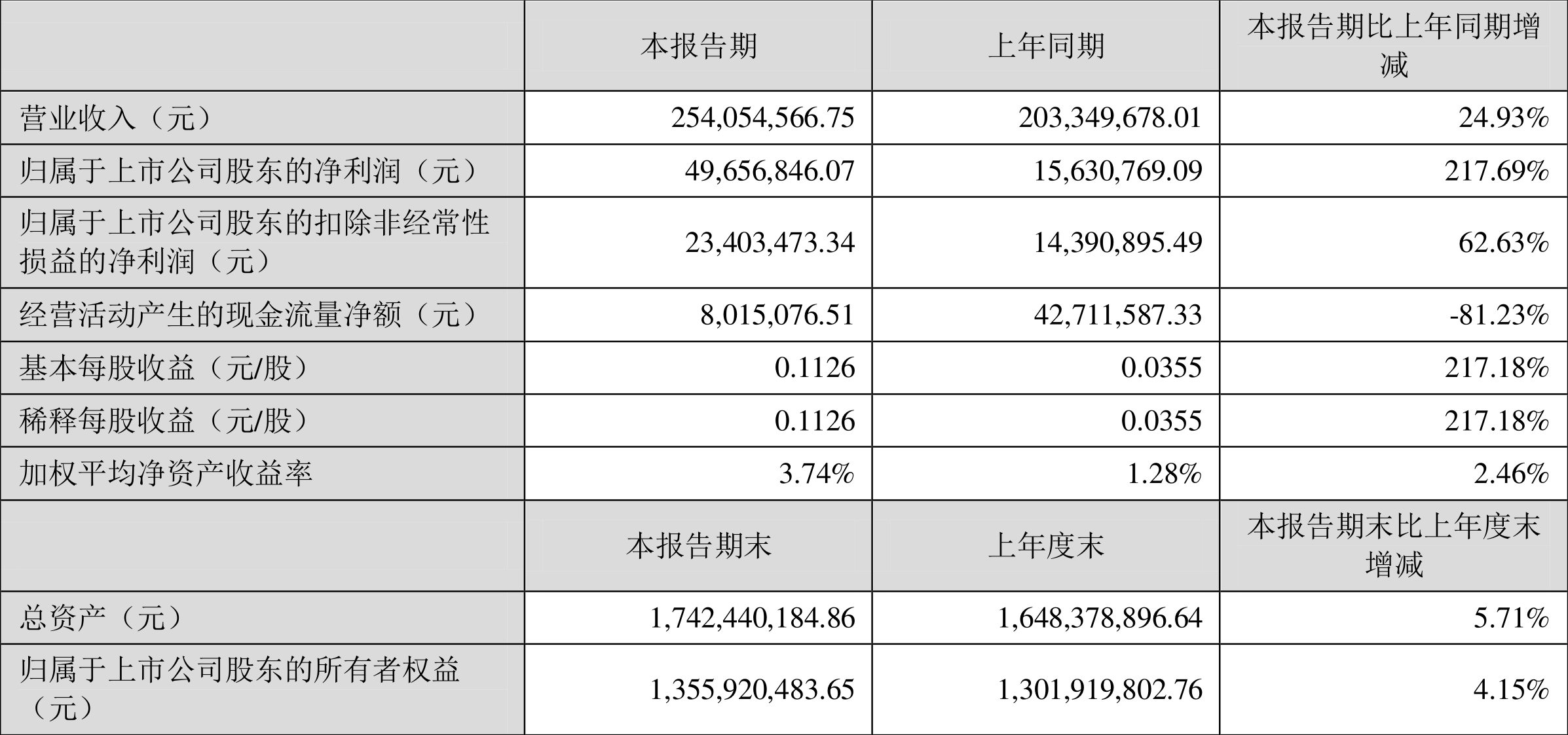 东方钽业上半年净利润同比增长29% 优化产业布局巩固行业领先地位