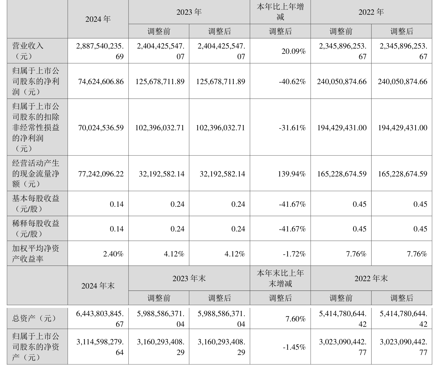 新乳业:上半年净利润同比增长33.76% 拟10派0.7元