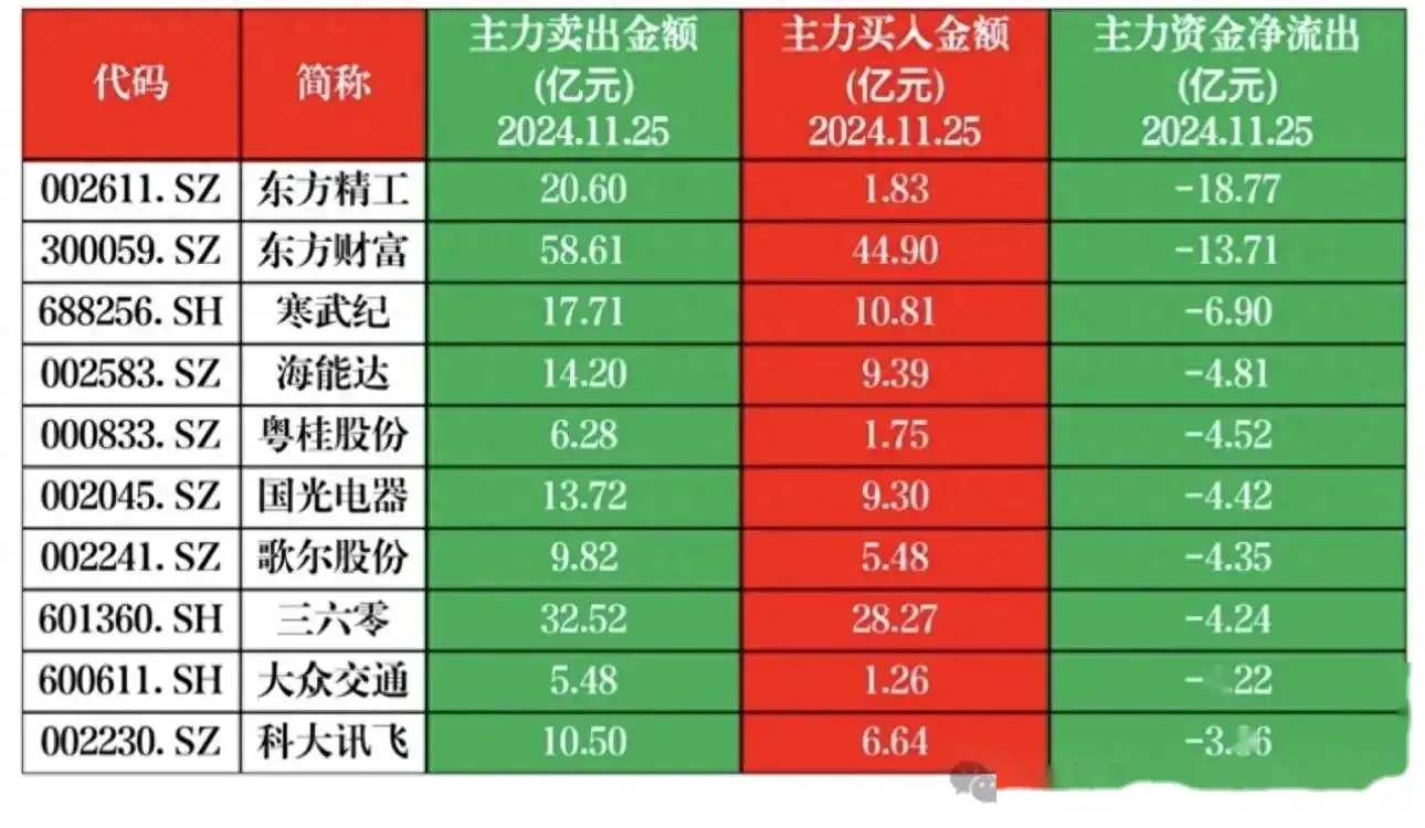 两市主力资金净流出超910亿元 通信行业实现净流入
