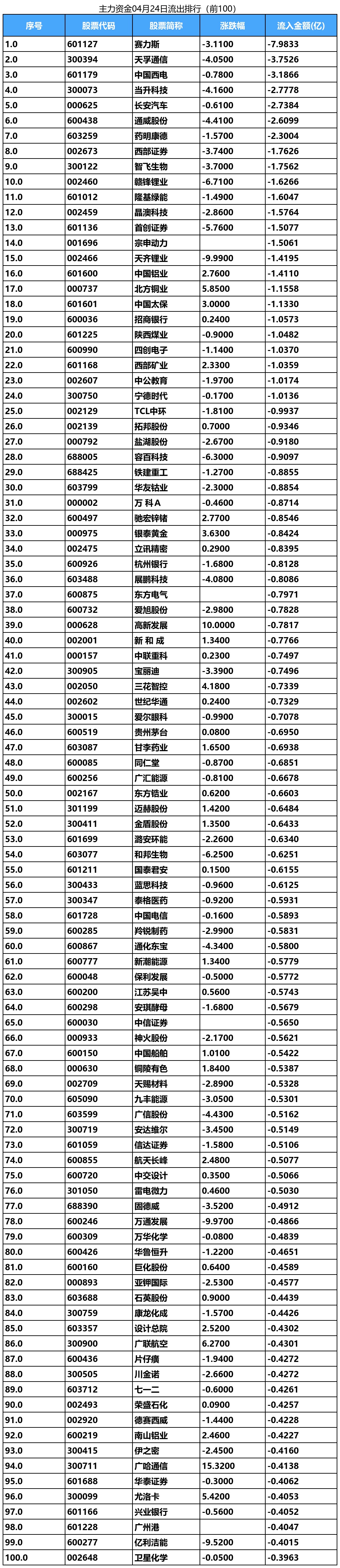 两市主力资金净流出超910亿元 通信行业实现净流入