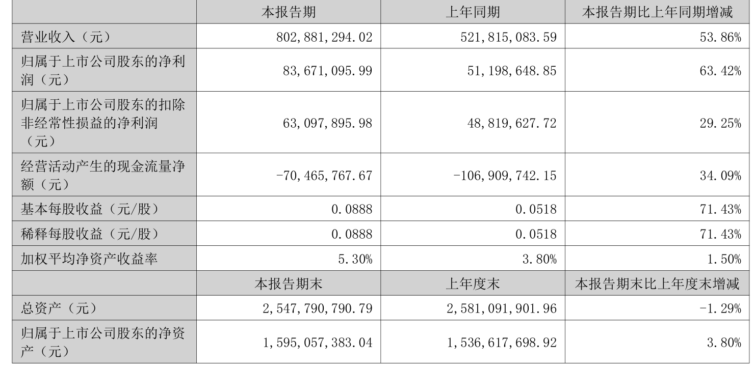 传统和新兴业务双轮驱动 彤程新材上半年净利润同比增长12.07%