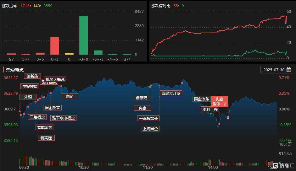 开评：三大指数集体高开 人形机器人概念等板块涨幅居前