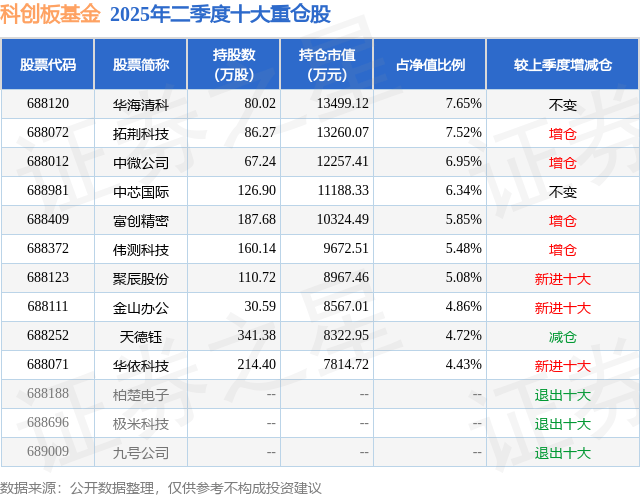 18只科创板股获融资净买入额超5000万元