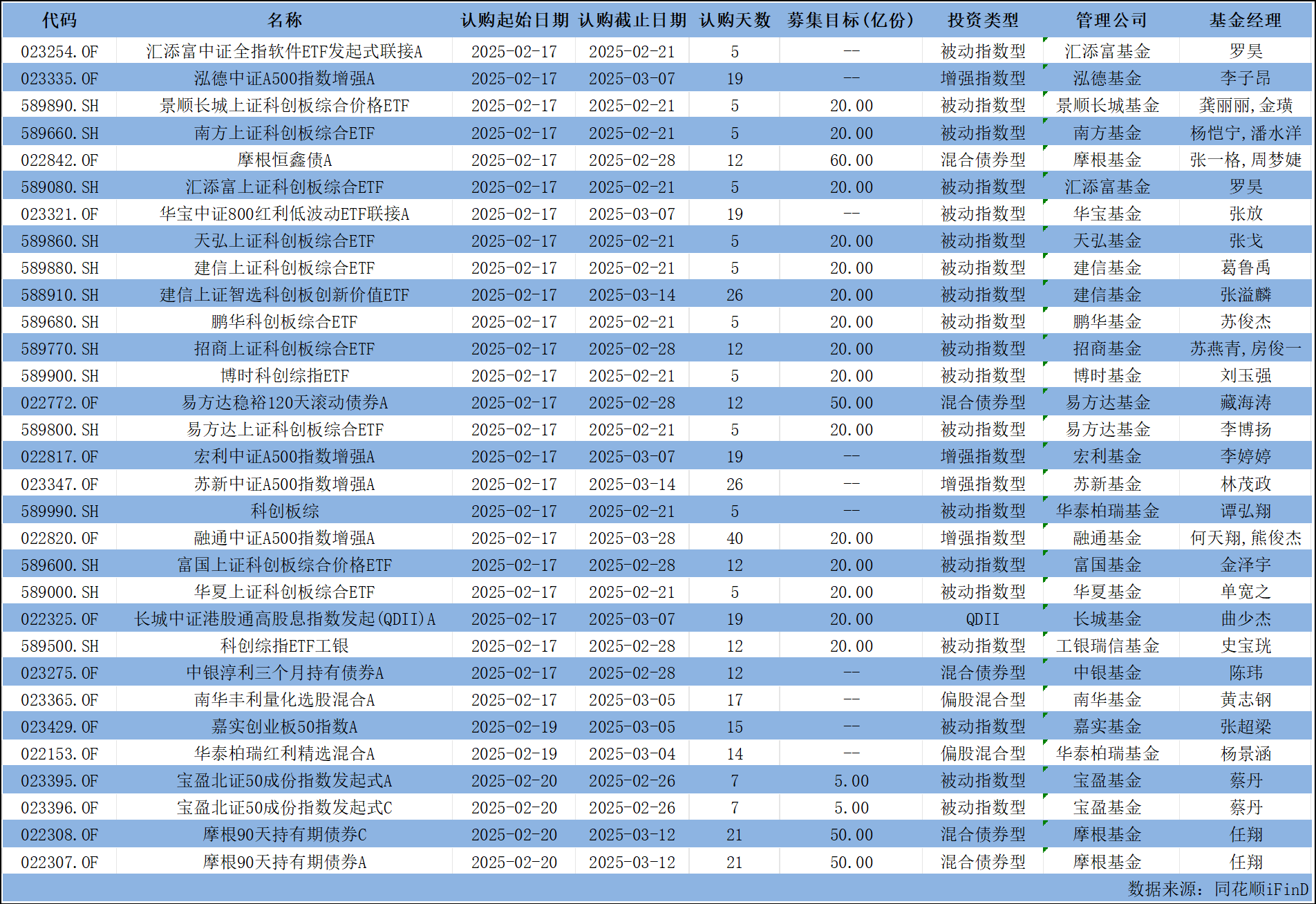 18只科创板股获融资净买入额超5000万元