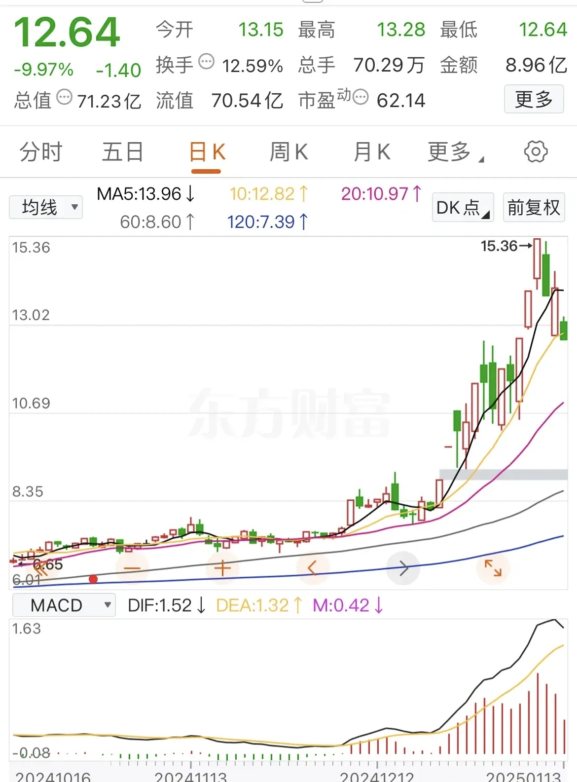 成飞集成跌停，机构净卖出7388.94万元，深股通净卖出3498.61万元