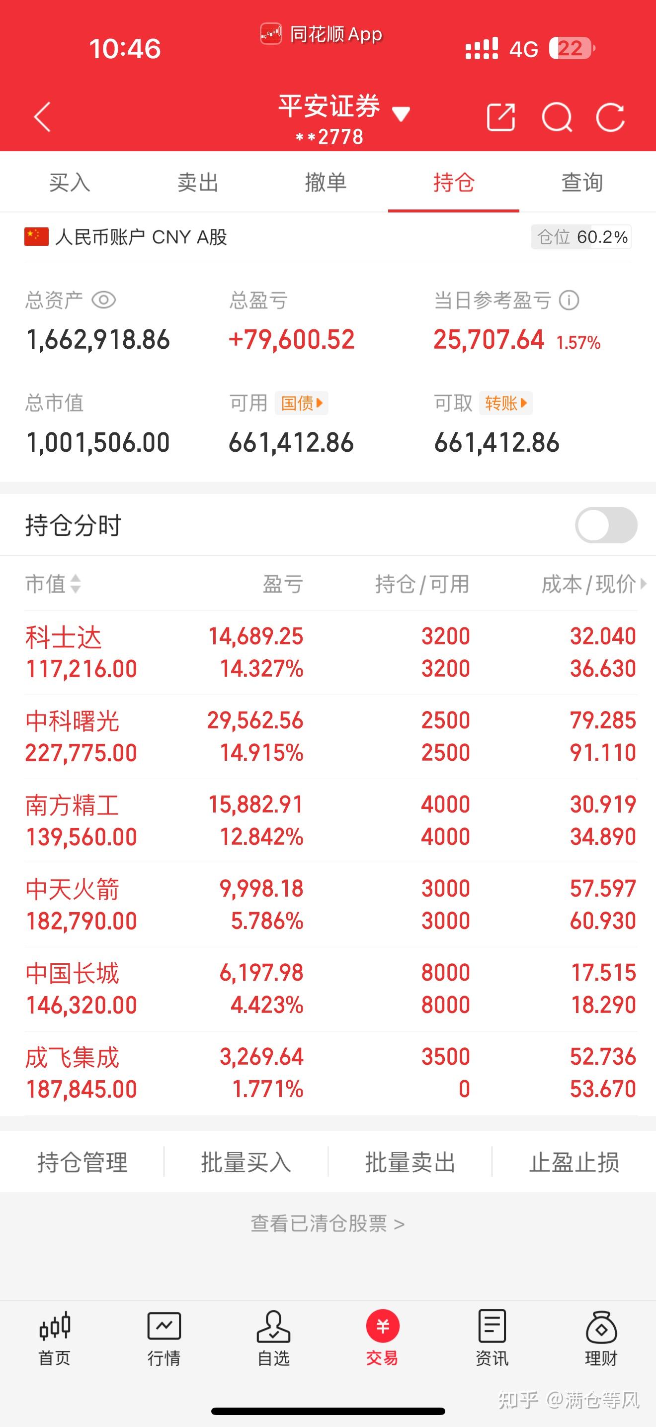 成飞集成跌停，机构净卖出7388.94万元，深股通净卖出3498.61万元