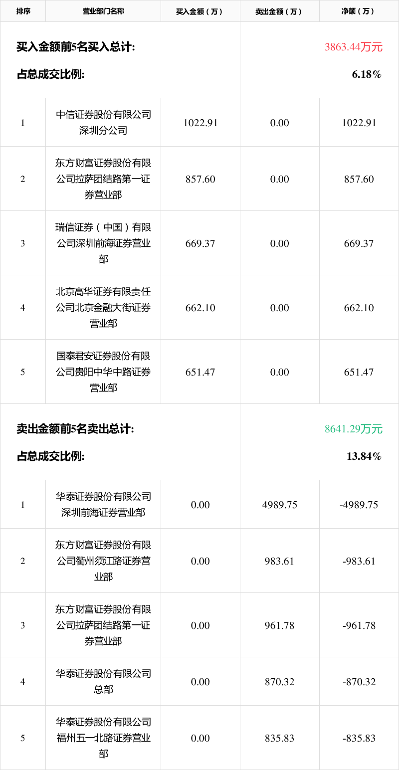 泰和科技9月3日龙虎榜数据