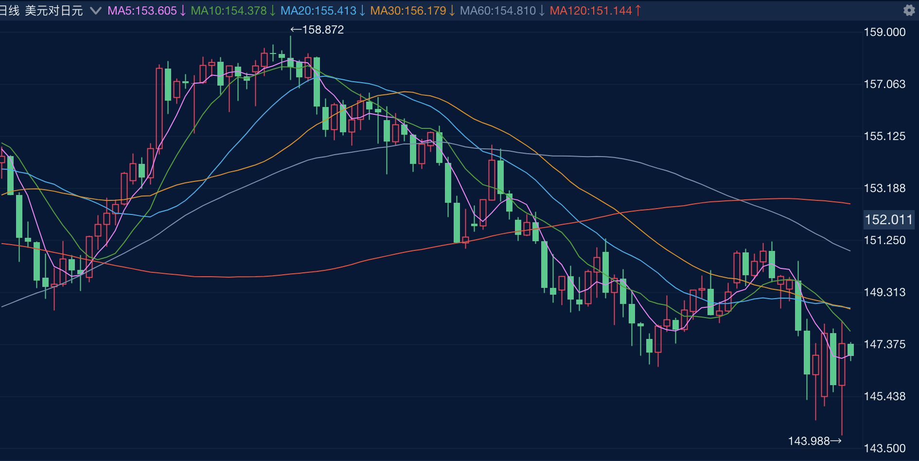 日经225指数盘初涨0.3%