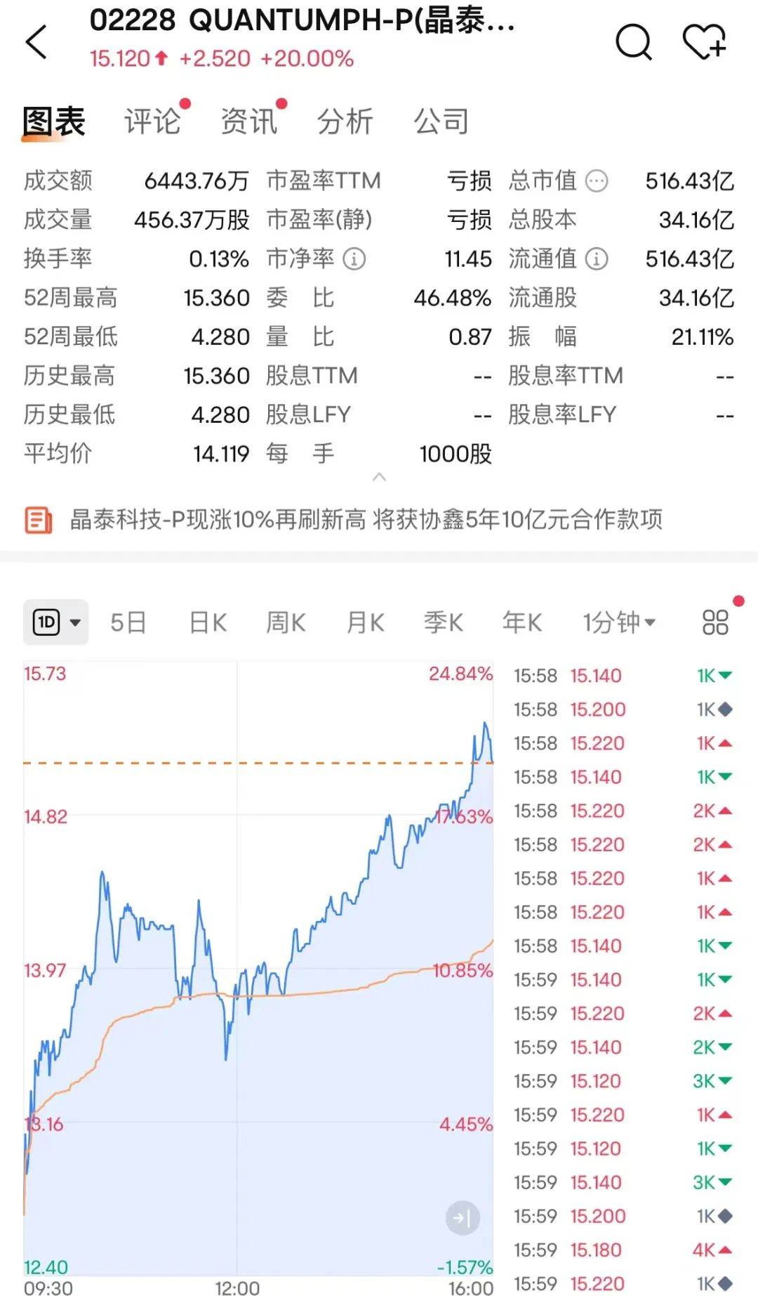 午评：沪指跌近2%，科创50指数大跌超5%，消费板块逆市活跃