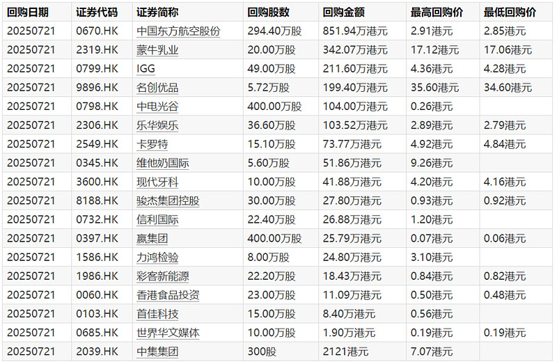 蒙牛乳业(02319.HK)连续6日回购,累计回购332.80万股