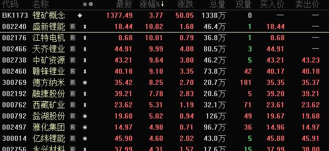 锂矿股震荡走高 赣锋锂业午后涨停