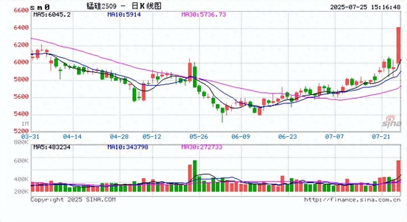 焦煤期货主力合约涨超3%