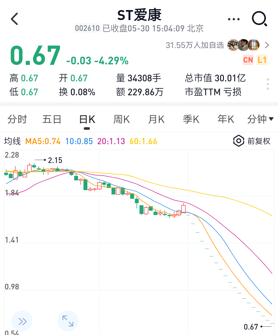 39个跌停,*ST高鸿刷新年内跌停记录