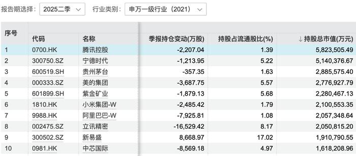 公募基金2024年四季报收官 重仓八大行业超千亿元