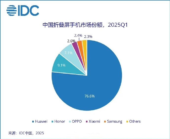 雷鸟创新宣布与B&O合作 2025年全球出货量排名第一