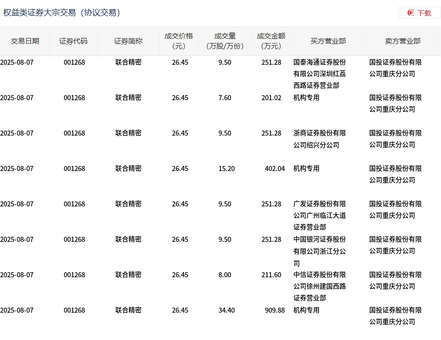锦好医疗大宗交易成交15.00万股 成交额452.40万元