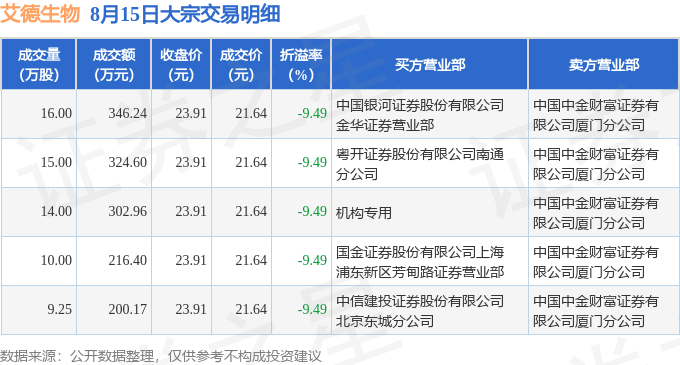 颖泰生物9月5日大宗交易成交31.85万元