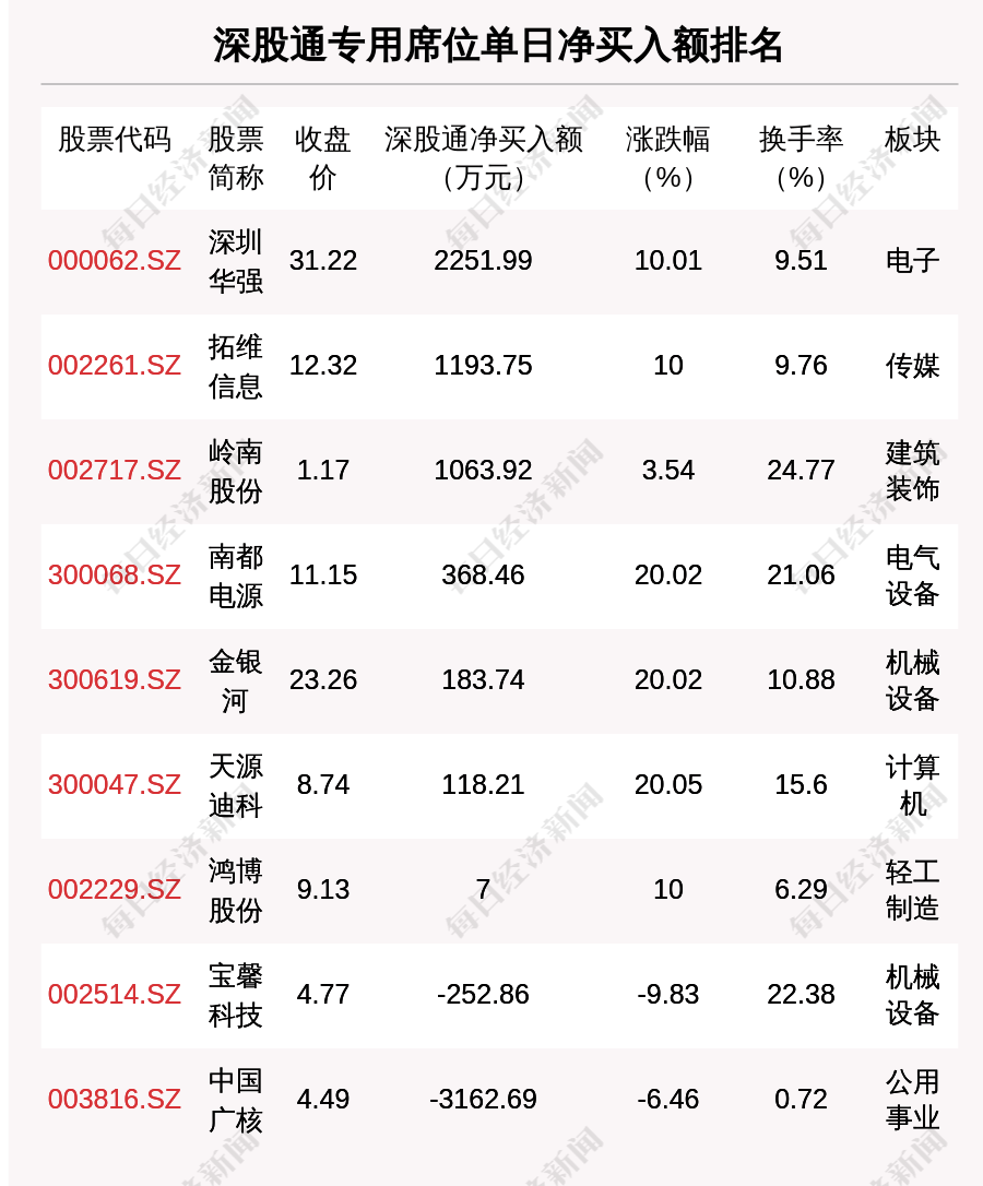 宁新新材换手率36.59%，龙虎榜上机构买入1245.87万元，卖出976.87万元