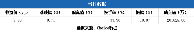 宁新新材换手率36.59%，龙虎榜上机构买入1245.87万元，卖出976.87万元