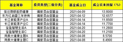 次新基金积极建仓！