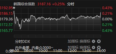 日经225指数盘初涨0.7%