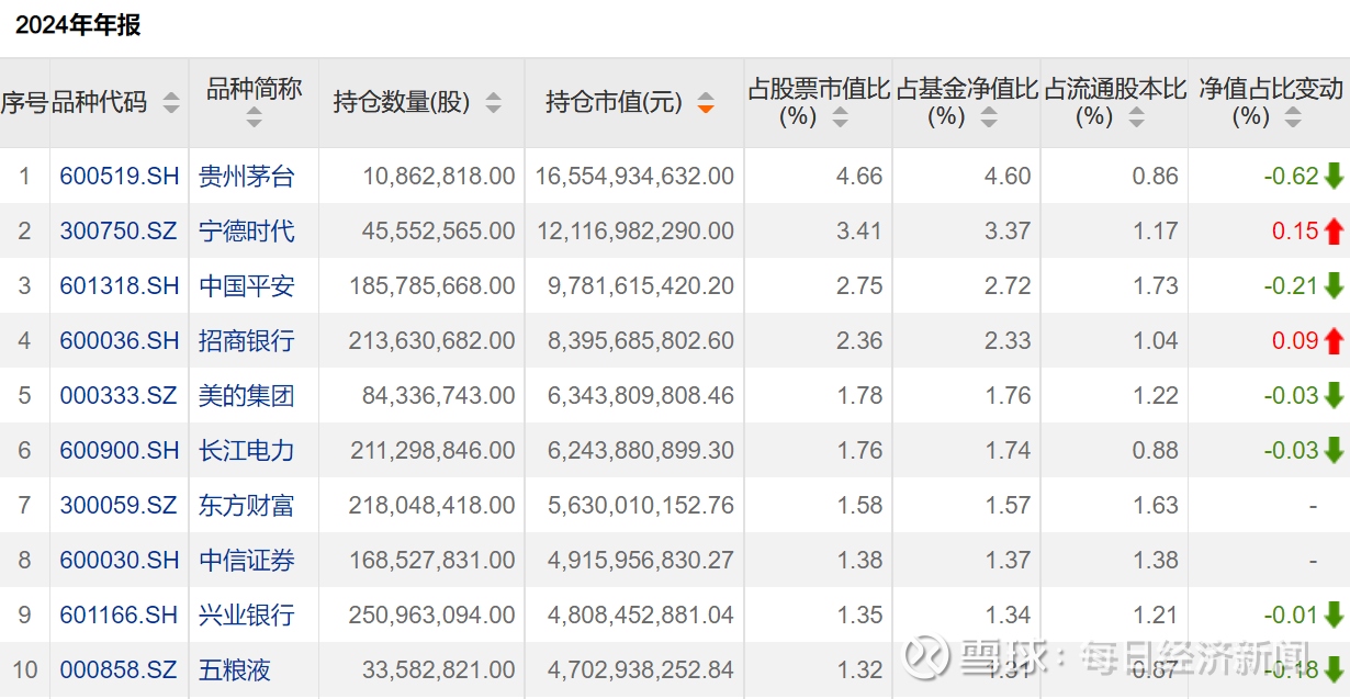外资公募最新持仓曝光！