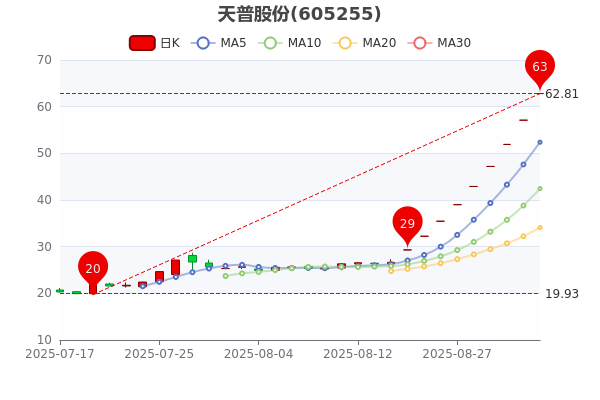 天普股份:收购方资金未到位且暂无资产注入计划 股票明起复牌