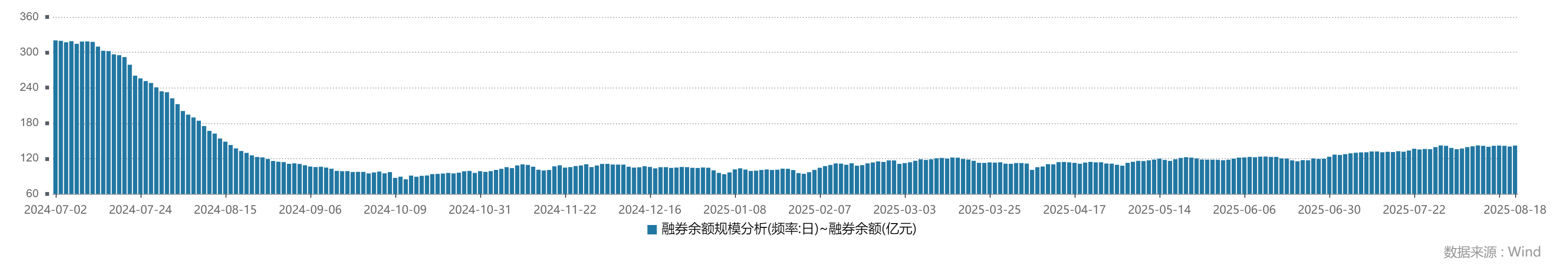 9月15日参与两融交易的投资者数量为51.87万名，环比减少3.61万名