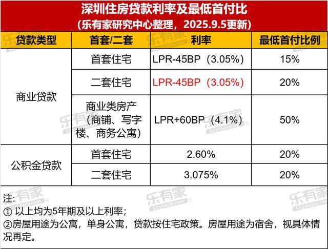 实探深圳楼市新政落地首周：成交量明显上涨，“金九”热度持续提升