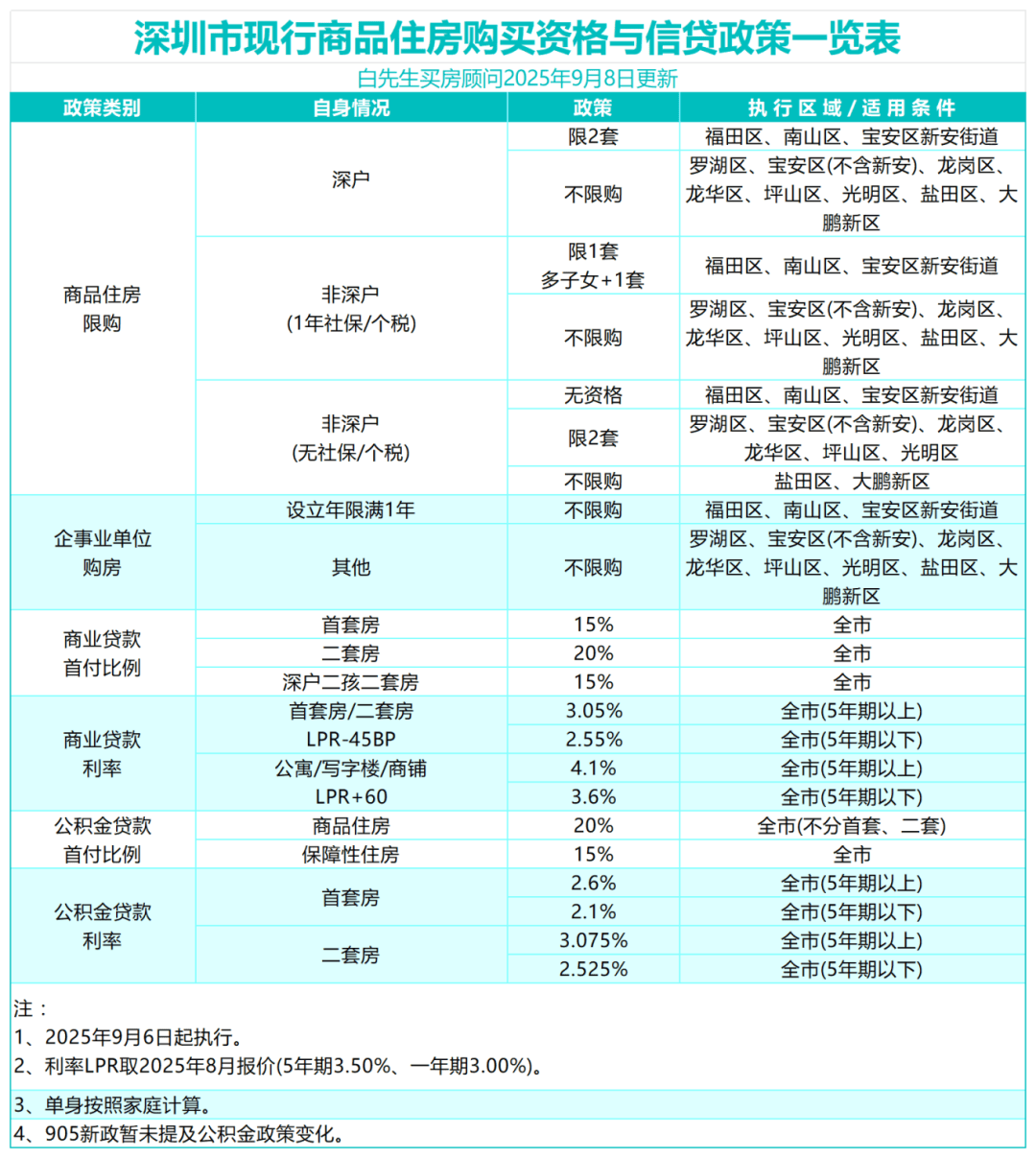 实探深圳楼市新政落地首周：成交量明显上涨，“金九”热度持续提升