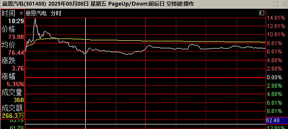豪恩汽电股价又创新高，今日涨6.89%