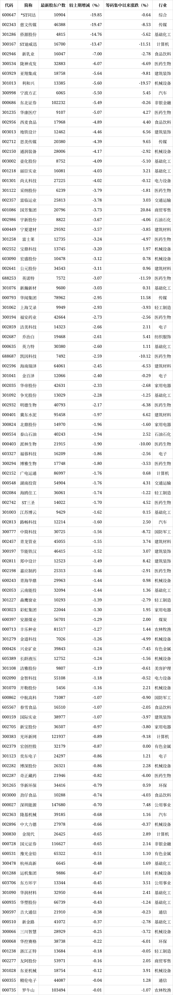 12只创业板股最新股东户数降逾一成