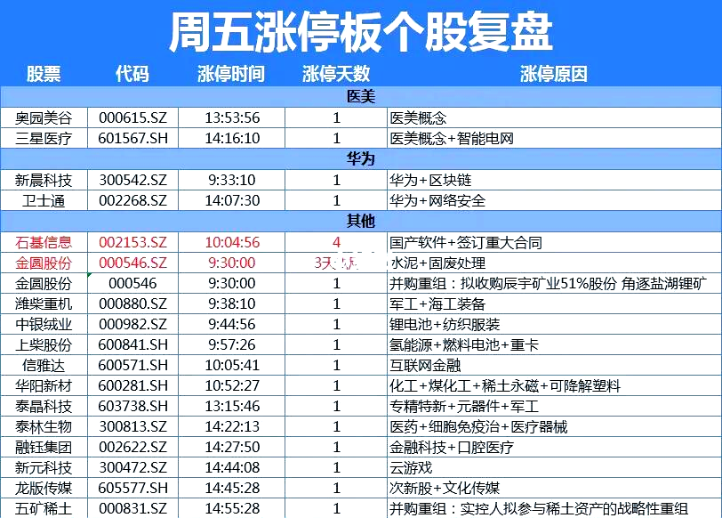 上海建工连收4个涨停板