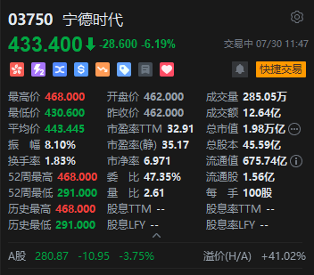 宁德时代A、H股双双创历史新高