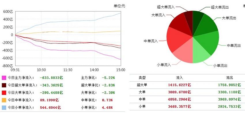 乳业概念下跌1.30%，10股主力资金净流出超千万元