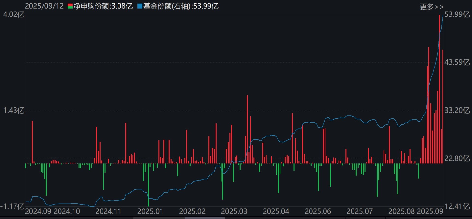 午评：沪指逼近3900点，科创50指数大涨超3%，半导体板块再爆发